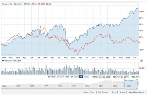 ΢ܛ�cIBM�^ȥ5��Ƀr(ji��)���ȈD(�{(l��n)ɫ��IBM���tɫ��΢ܛ)