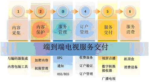 ΢ܛ Mediaroom�ṩ�O(sh��)Ӌ��������ȫ�ܘ�(g��u)�ķ���(w��)����ƽ�_