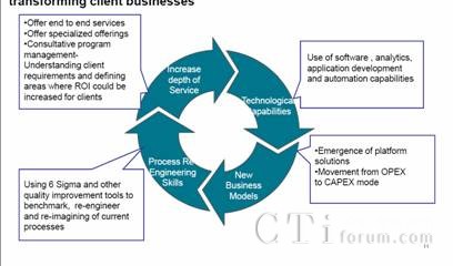 NASSCOM�ṩ��ӡ��BPO�ṩ�̅��c�͑�(h��)�I(y��)��(w��)���̵�ʾ��D