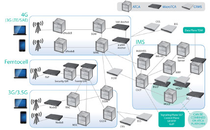 LTE�����ȫIP���ľW(w��ng)�Q��SAE����Ҫ����ATCA��MTCA���\�I���C�ܷ�������CRMS���Ľ�Q����